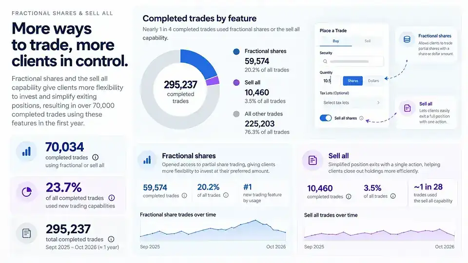 Fractional shares + sell all: Fractional shares + sell all