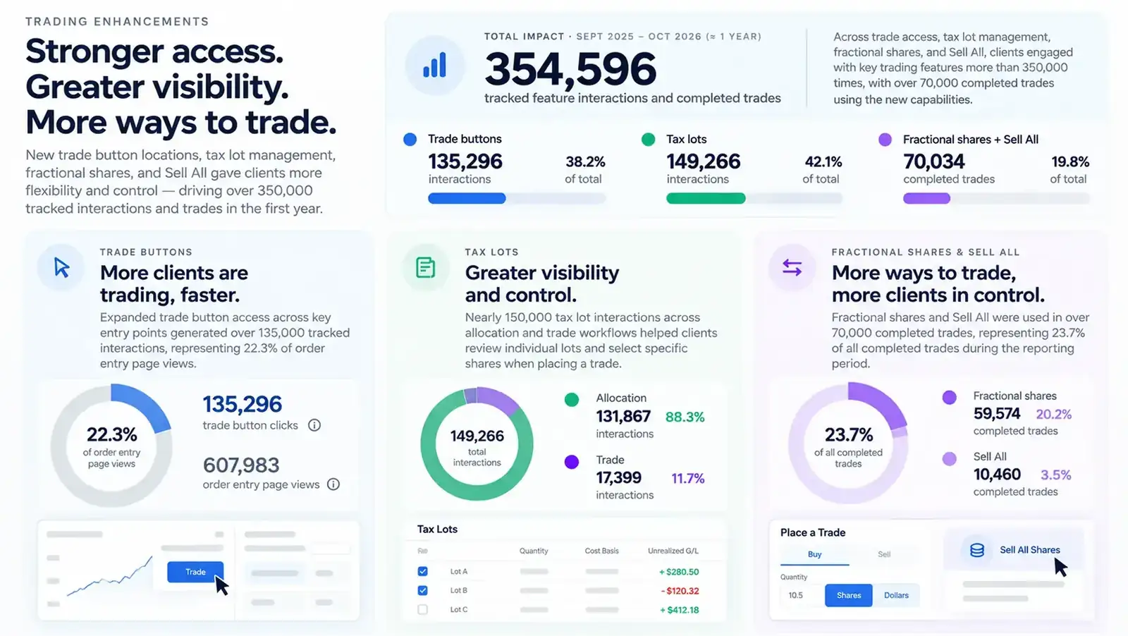 Trading enhancements impact summary dashboard